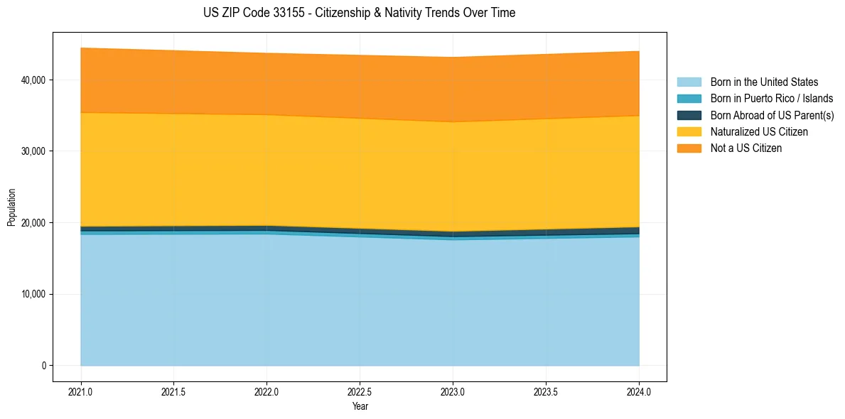 Historical nativity trends for 