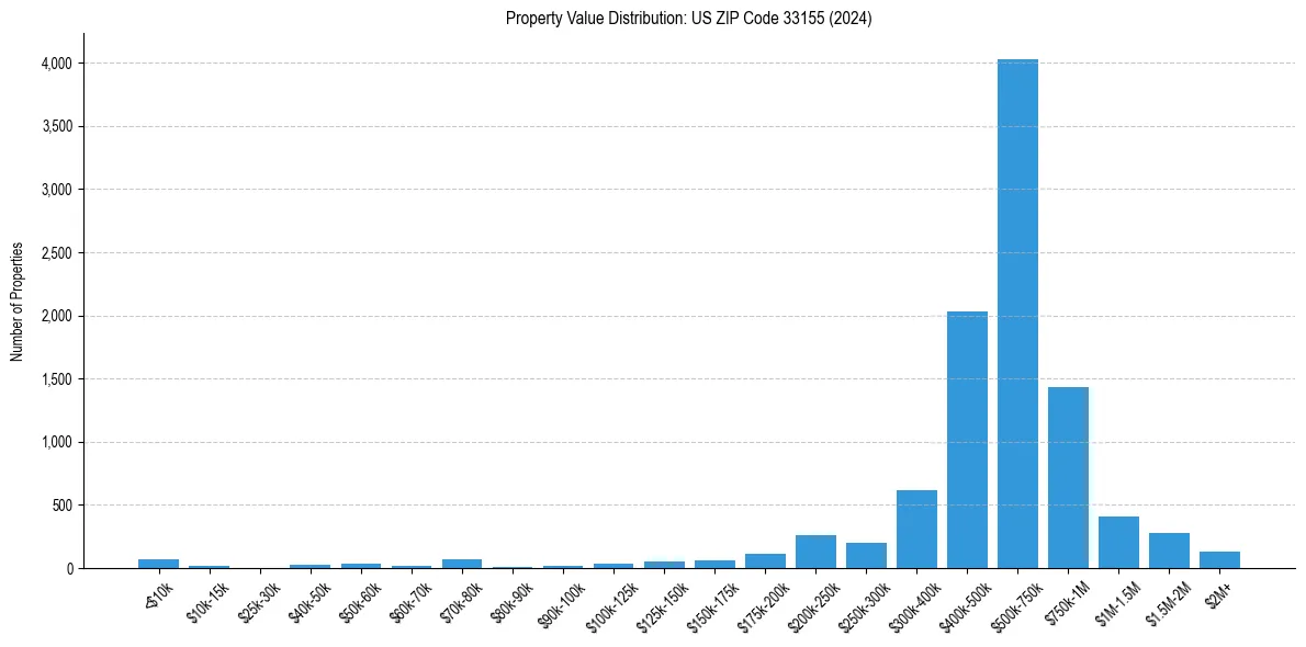 Value Distribution for 