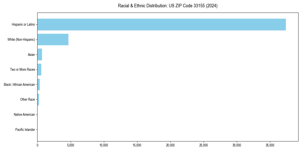 Bar chart showing racial distribution in  for 2024