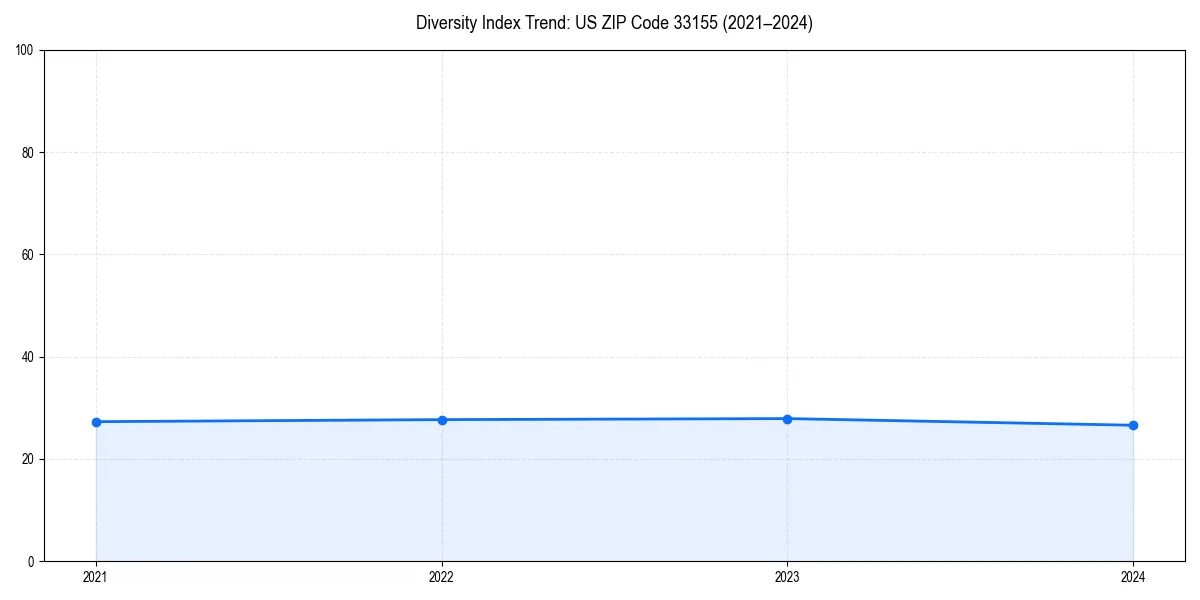 Line chart showing diversity index trends for 