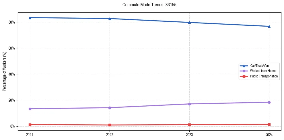 Transportation trends in US ZIP Code 33155
