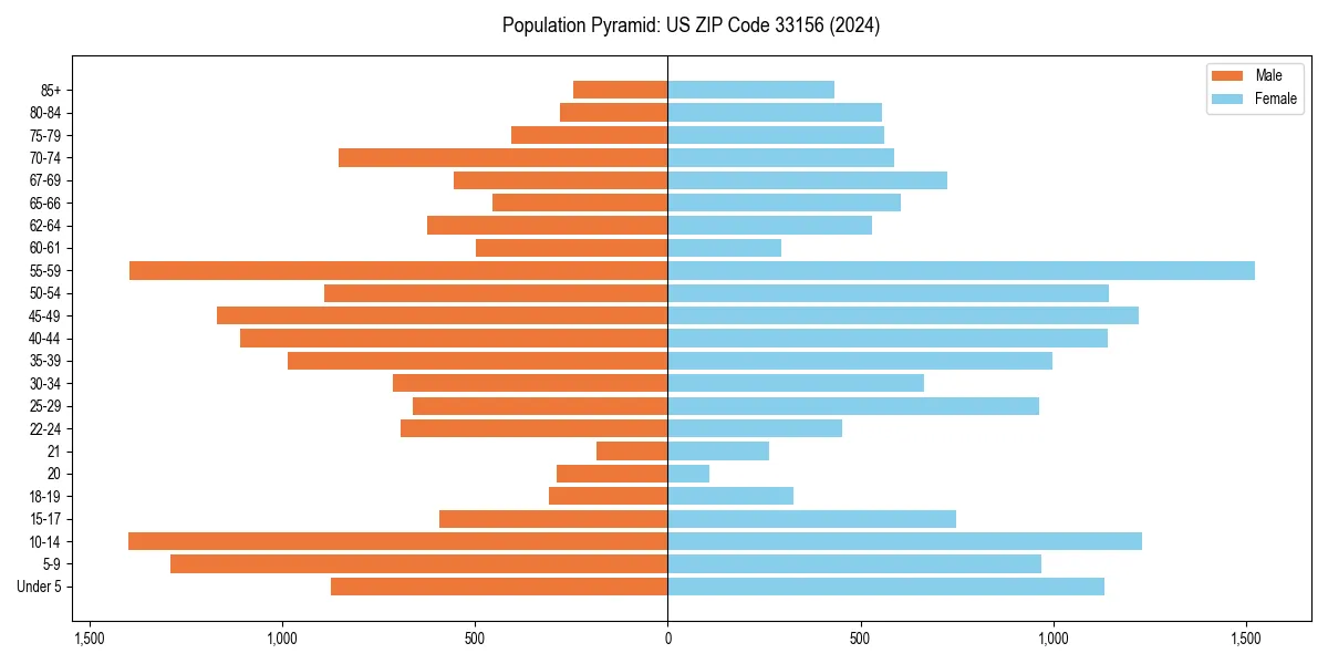 Population pyramid for 