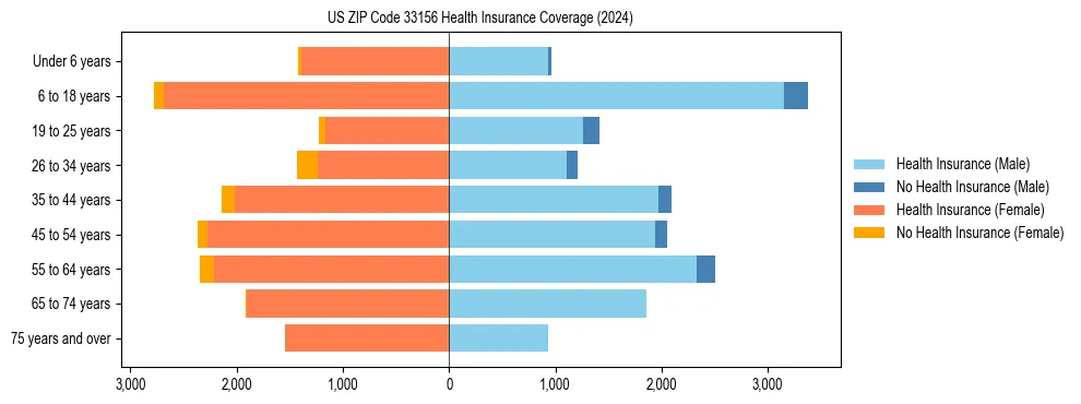 Health insurance pyramid for US ZIP Code 33156