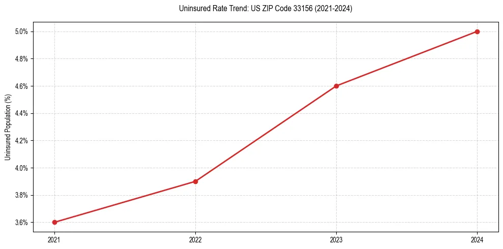 Uninsured trend chart for US ZIP Code 33156