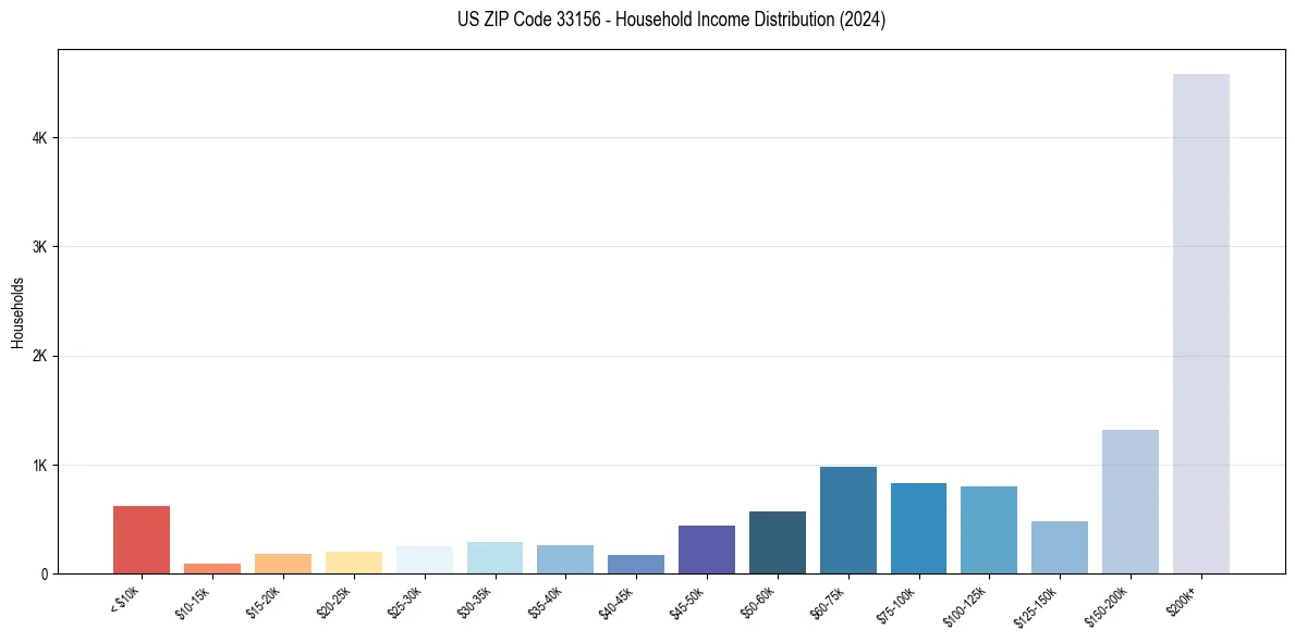 Income Distribution for 