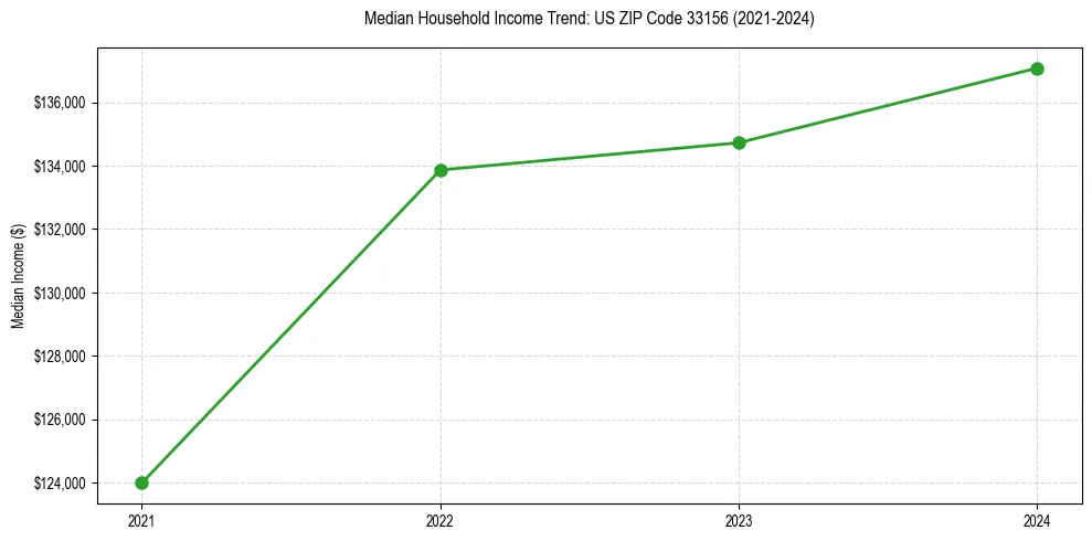 Income trend for 