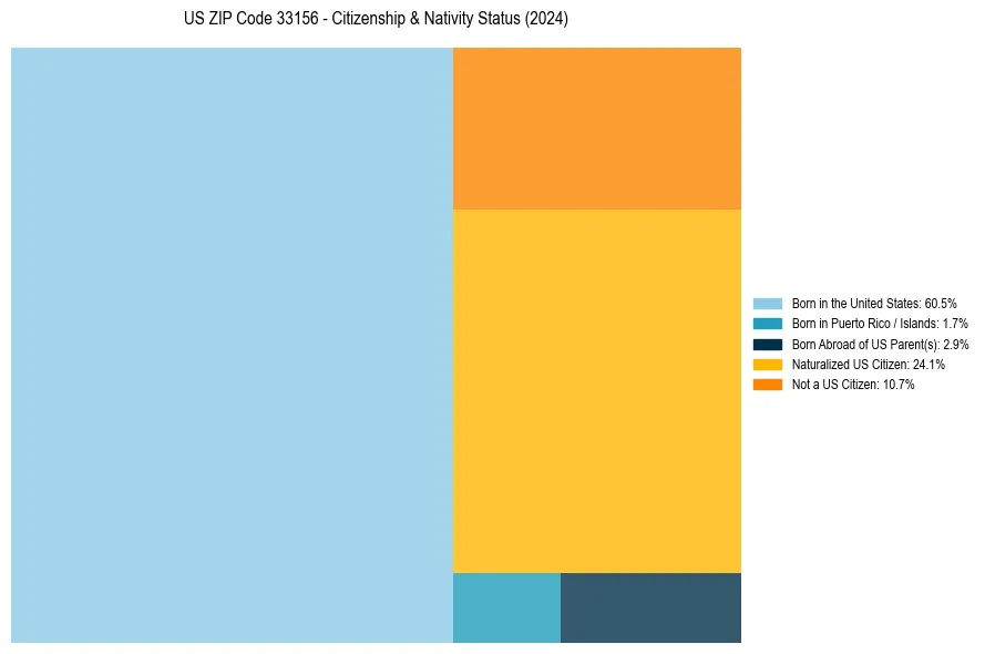 Nativity Treemap for 