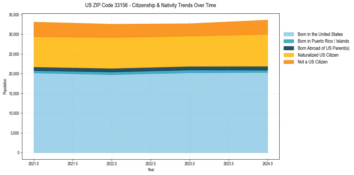 Historical nativity trends for 