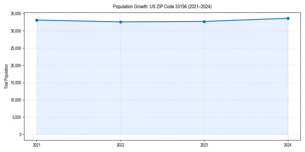 Population trends in 