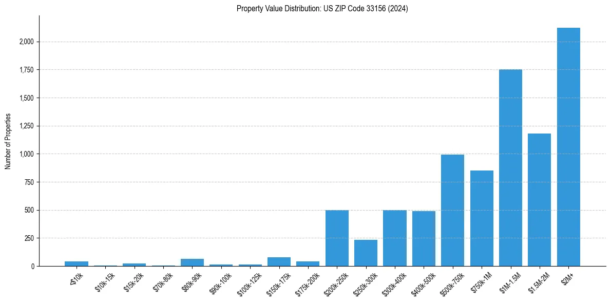 Value Distribution for 