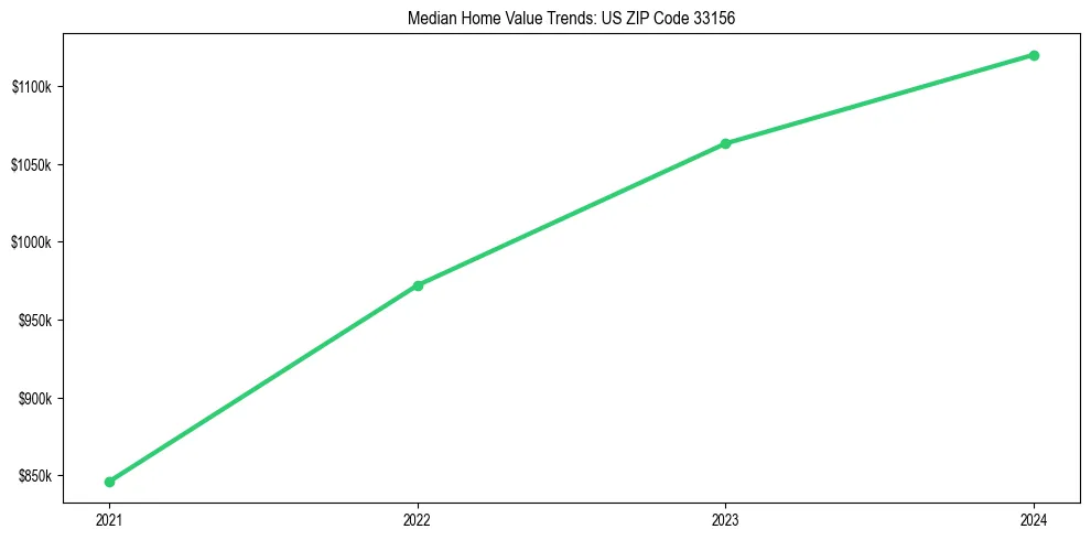 Median property value trends in 