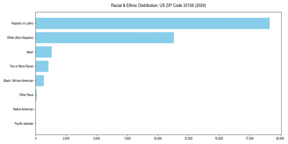 Bar chart showing racial distribution in  for 2024