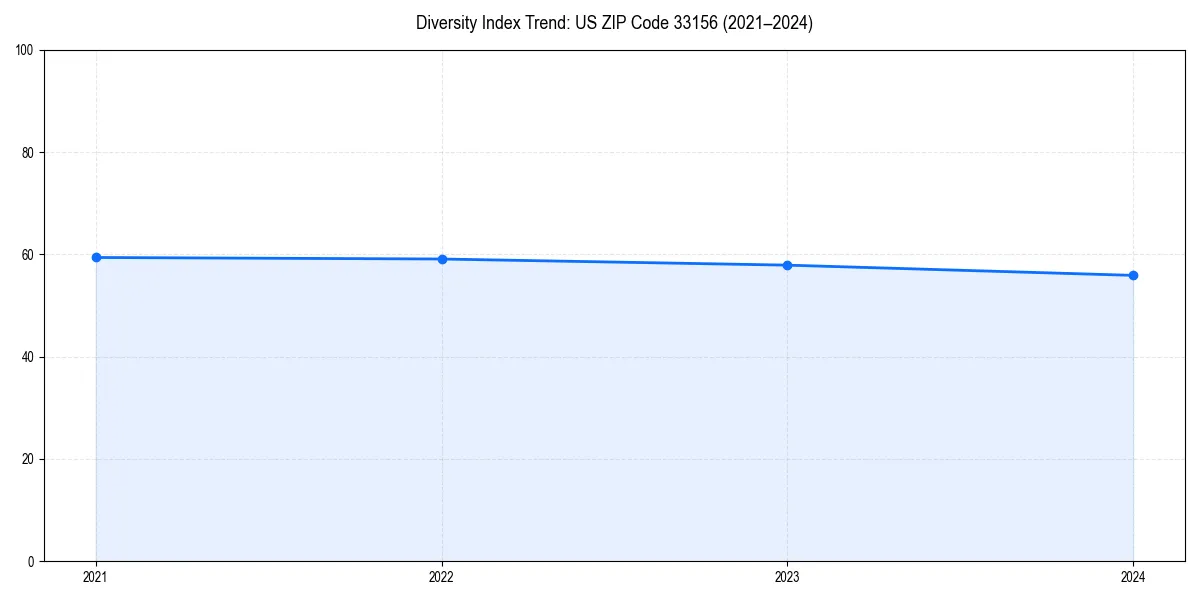 Line chart showing diversity index trends for 
