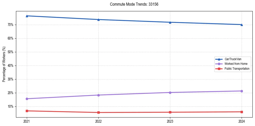 Transportation trends in US ZIP Code 33156
