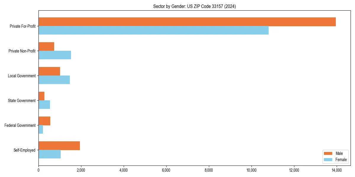 Employment sector breakdown by gender in 