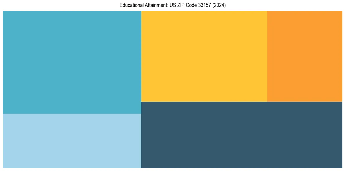 Education Treemap for  in 2024