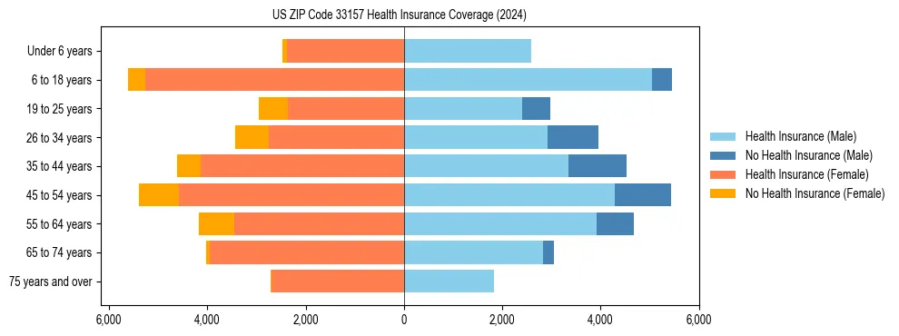 Health insurance pyramid for US ZIP Code 33157