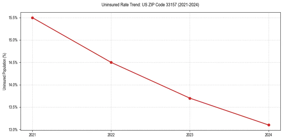 Uninsured trend chart for US ZIP Code 33157