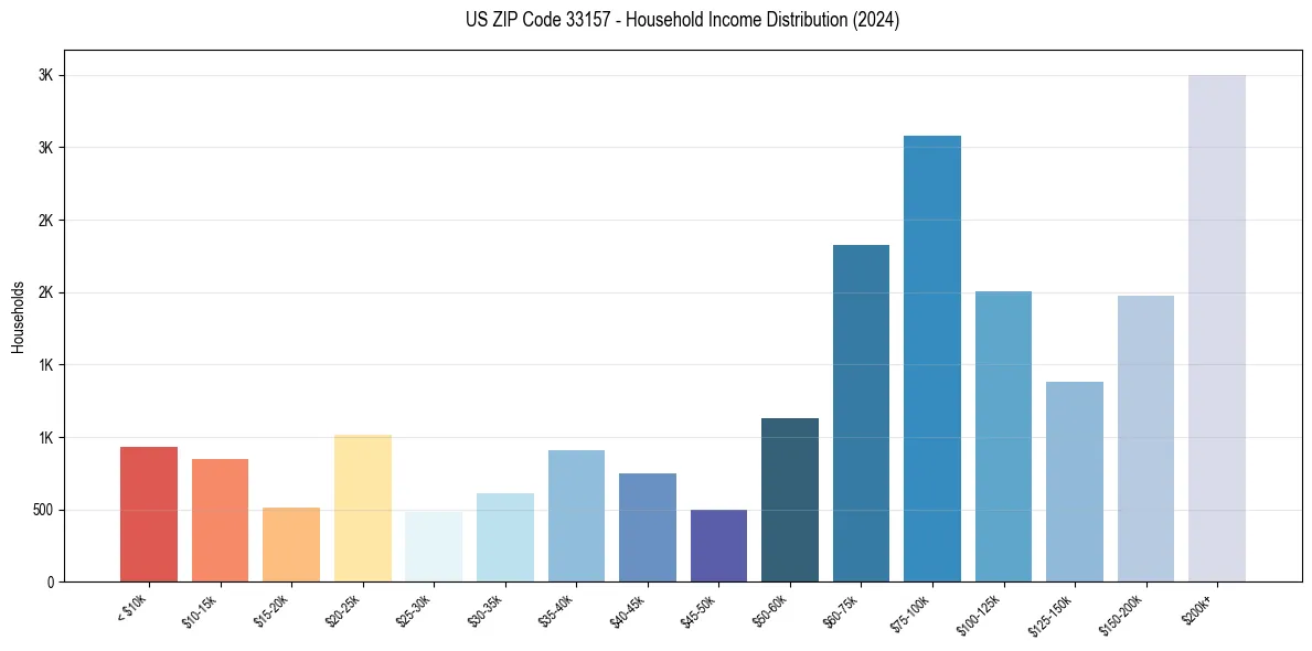 Income Distribution for 