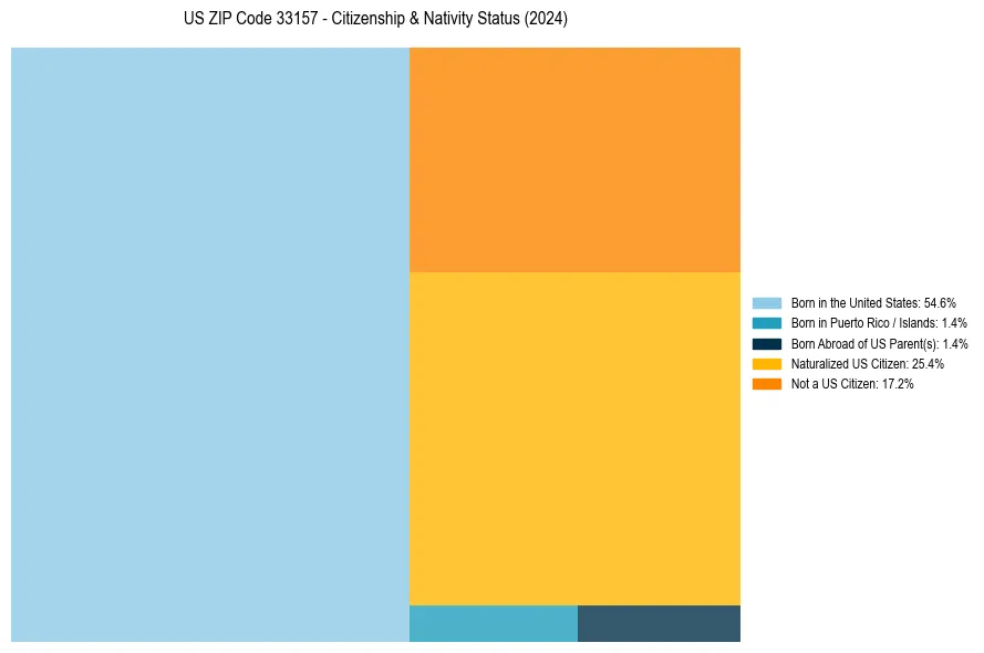 Nativity Treemap for 