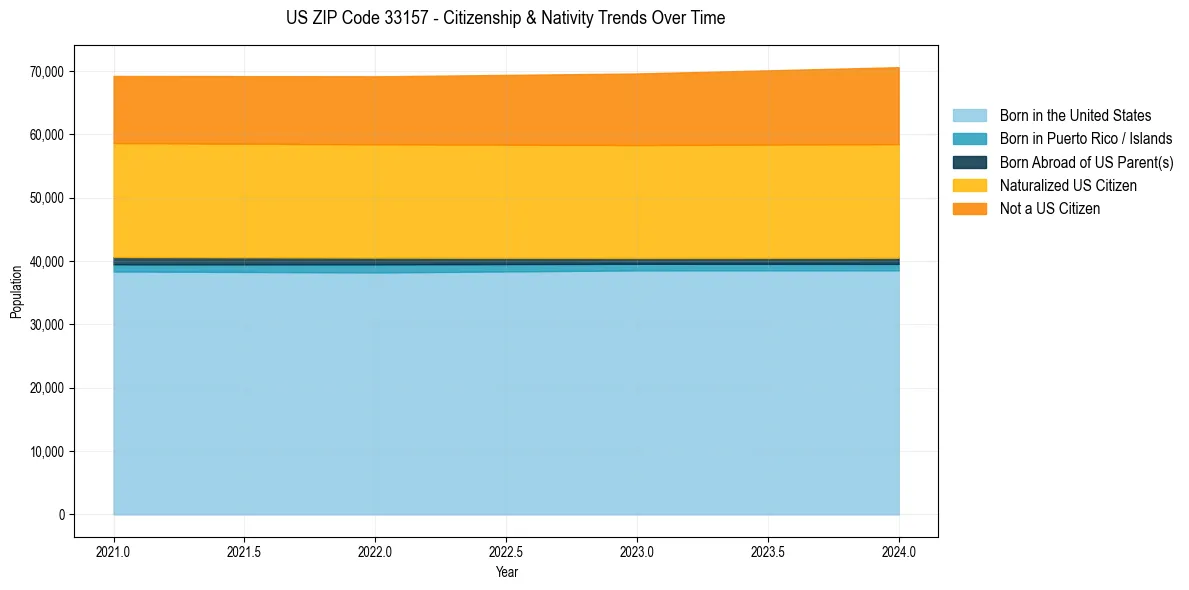 Historical nativity trends for 