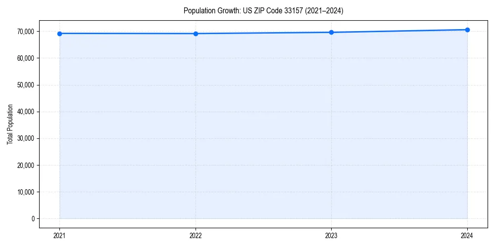 Population trends in 