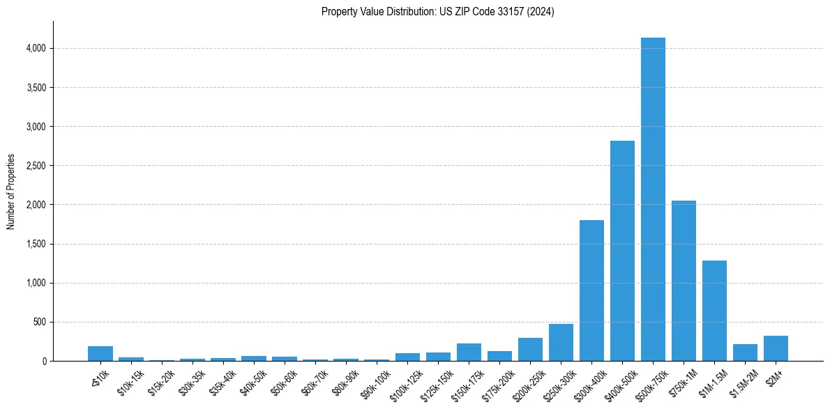 Value Distribution for 