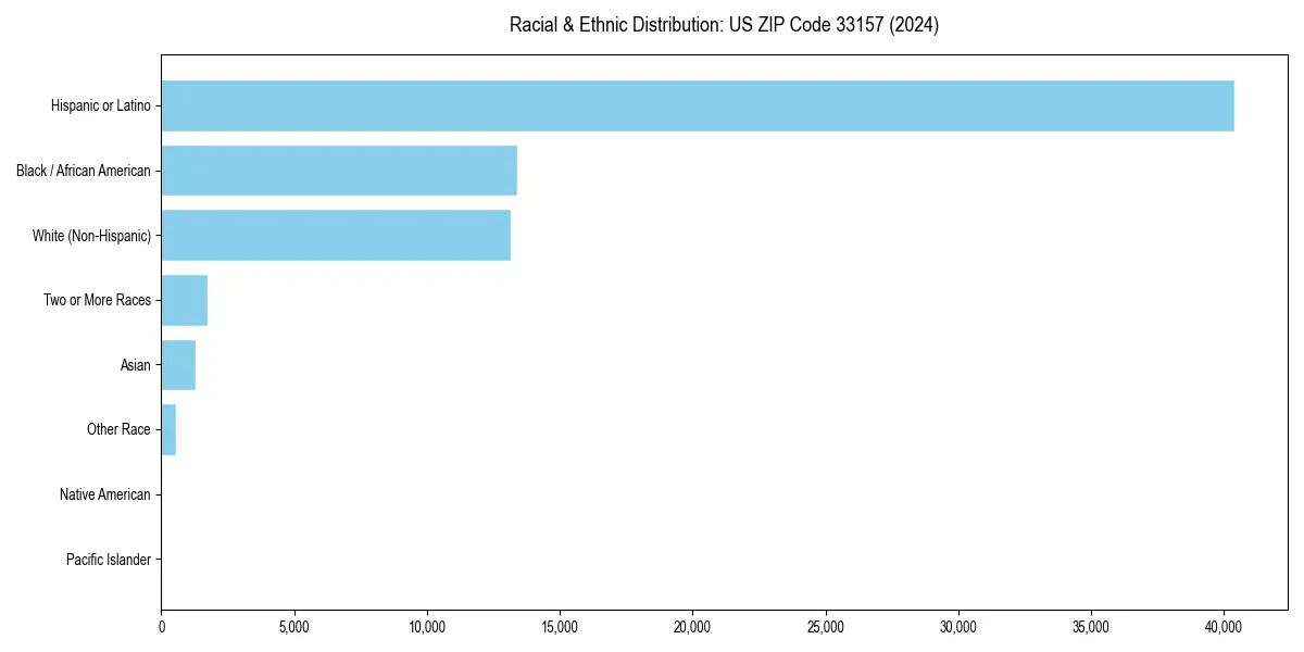 Bar chart showing racial distribution in  for 2024