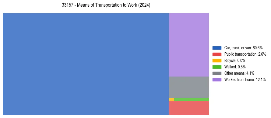 Commute modes in US ZIP Code 33157