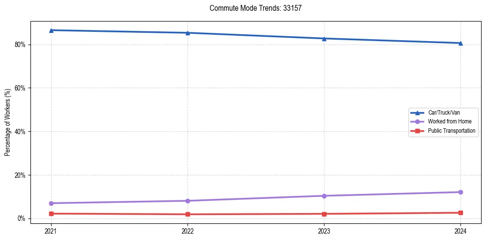Transportation trends in US ZIP Code 33157