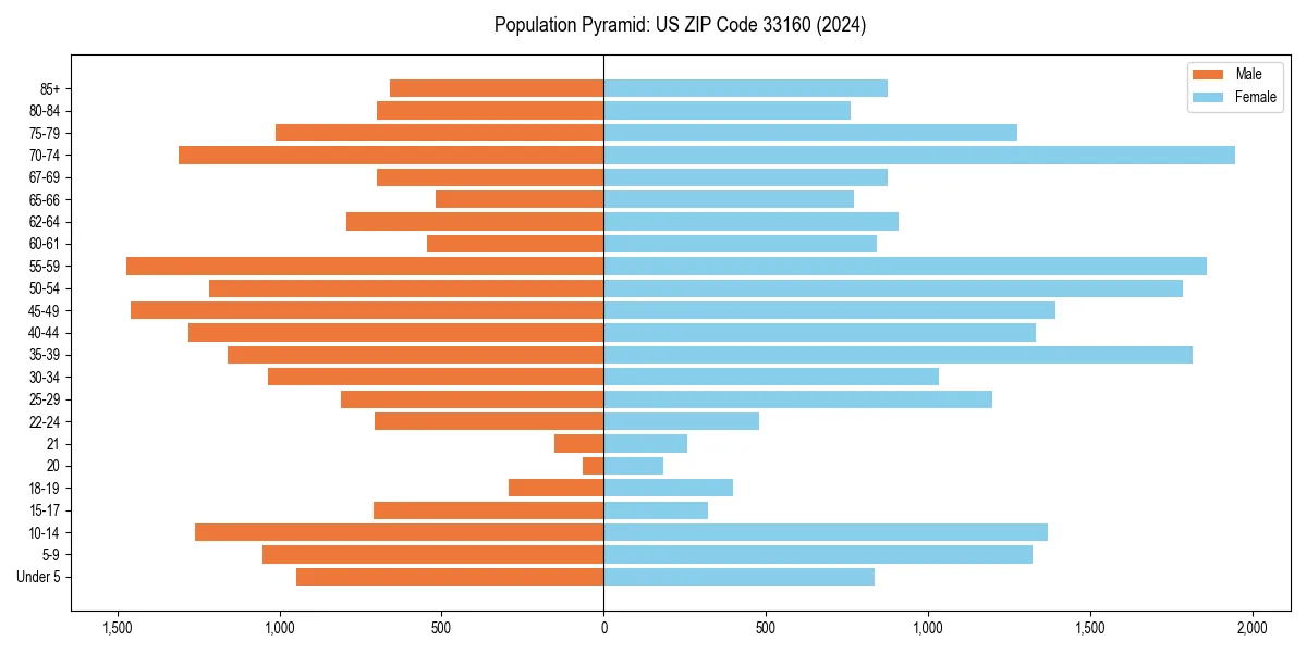 Population pyramid for 