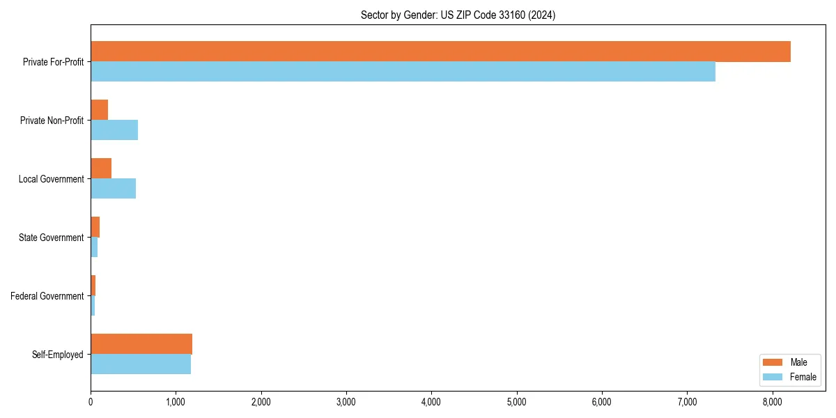 Employment sector breakdown by gender in 
