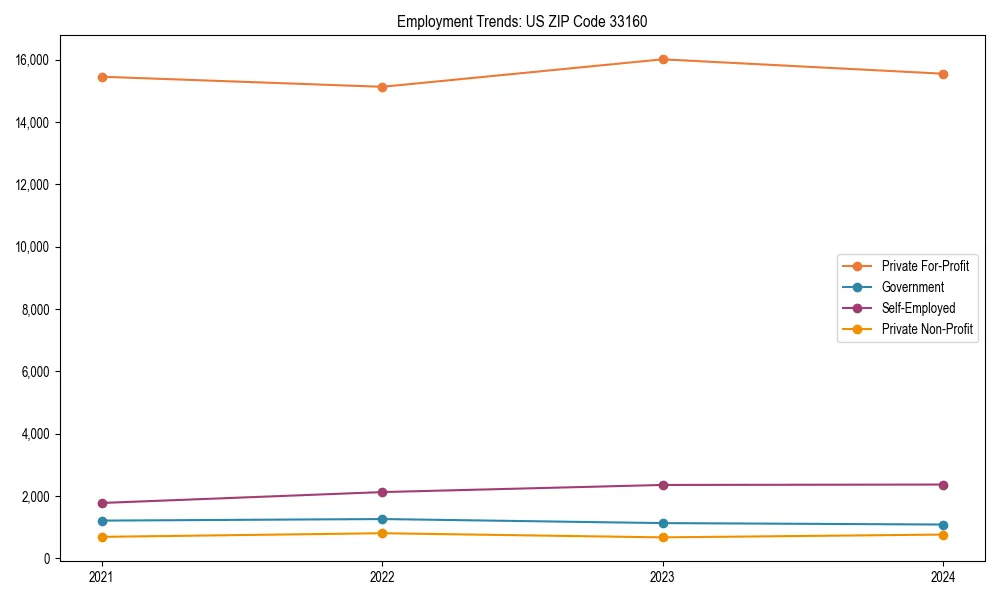 Long-term employment trends in 