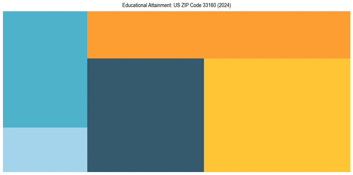 Education Treemap for  in 2024