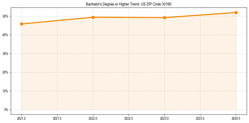 Trend chart showing bachelor degree growth in 