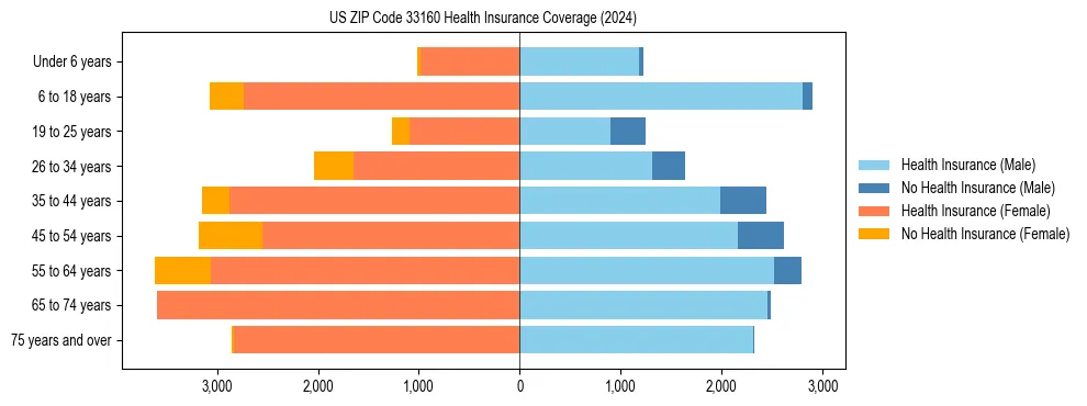 Health insurance pyramid for US ZIP Code 33160