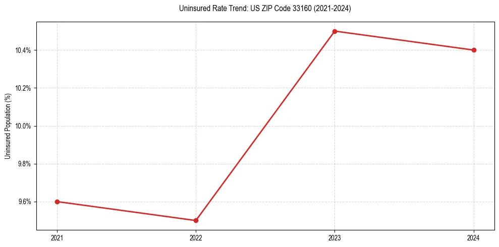 Uninsured trend chart for US ZIP Code 33160