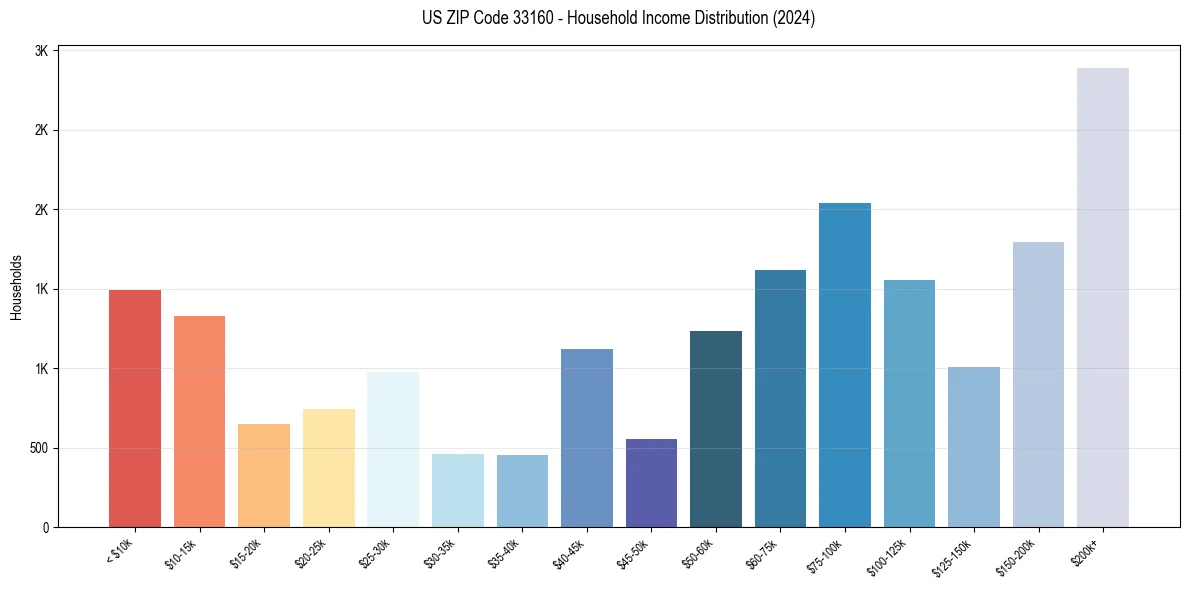 Income Distribution for 