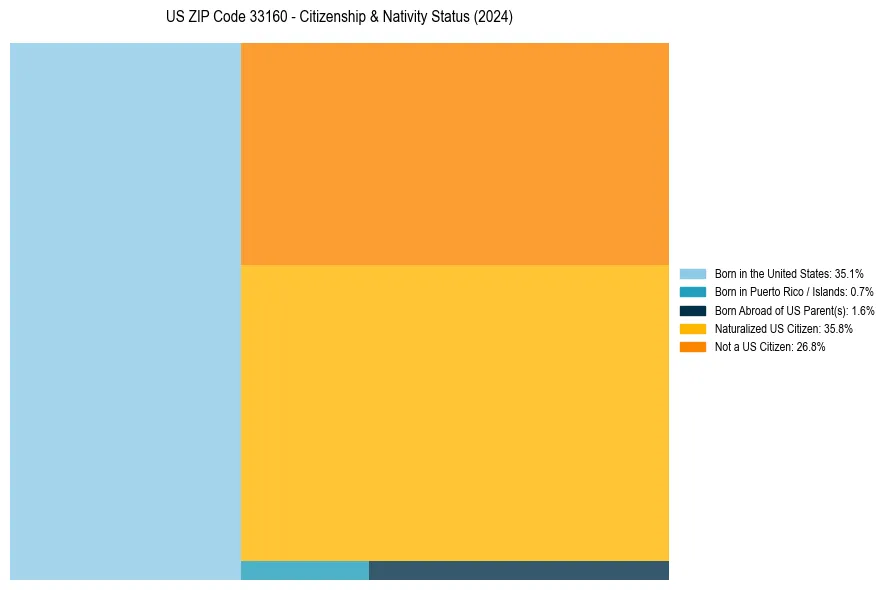 Nativity Treemap for 