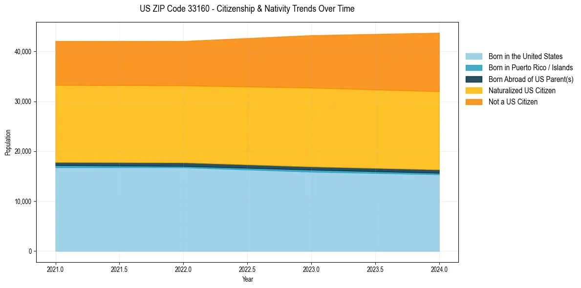 Historical nativity trends for 
