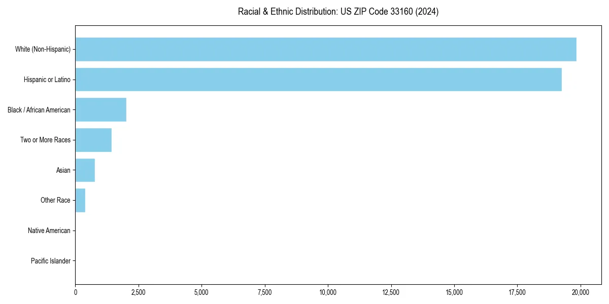 Bar chart showing racial distribution in  for 2024
