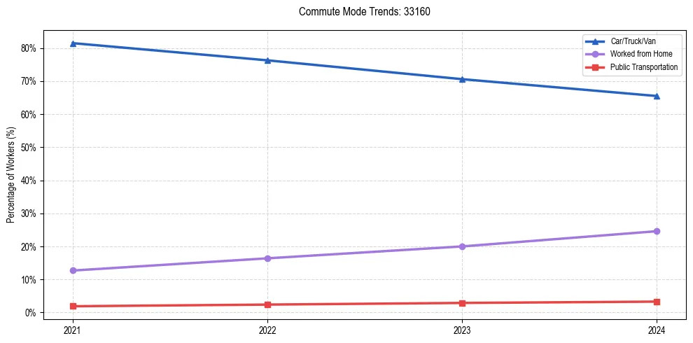 Transportation trends in US ZIP Code 33160