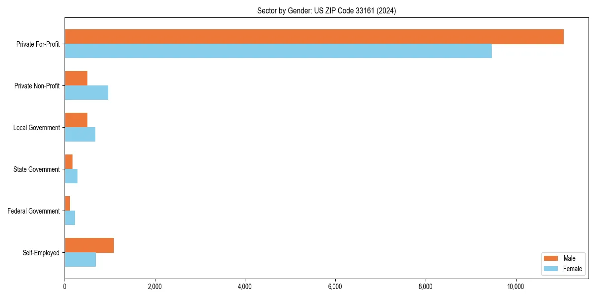 Employment sector breakdown by gender in 