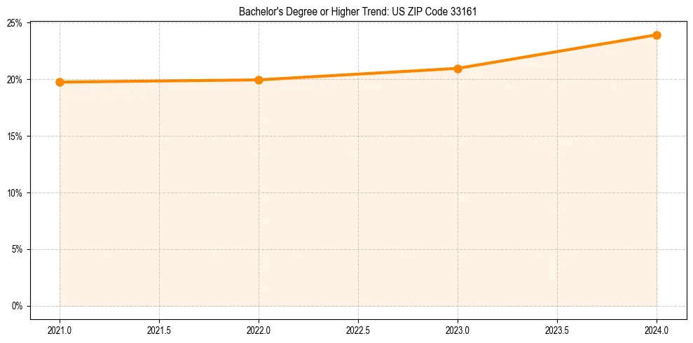 Trend chart showing bachelor degree growth in 