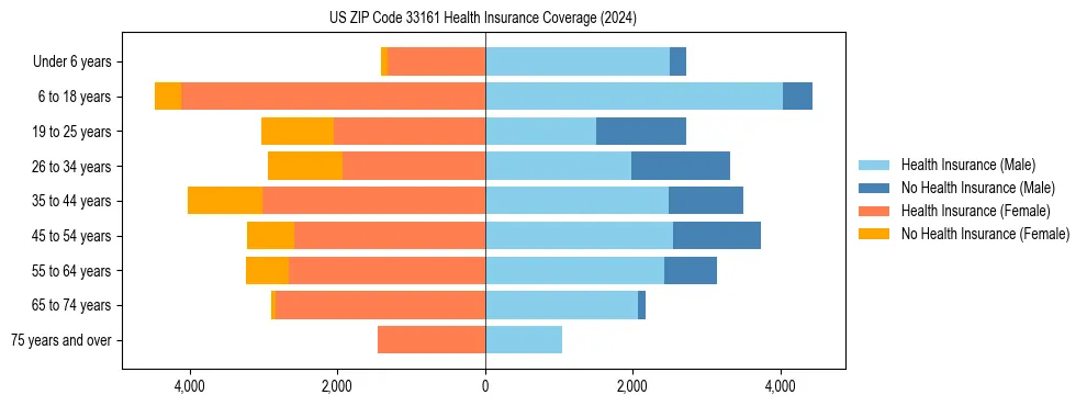 Health insurance pyramid for US ZIP Code 33161