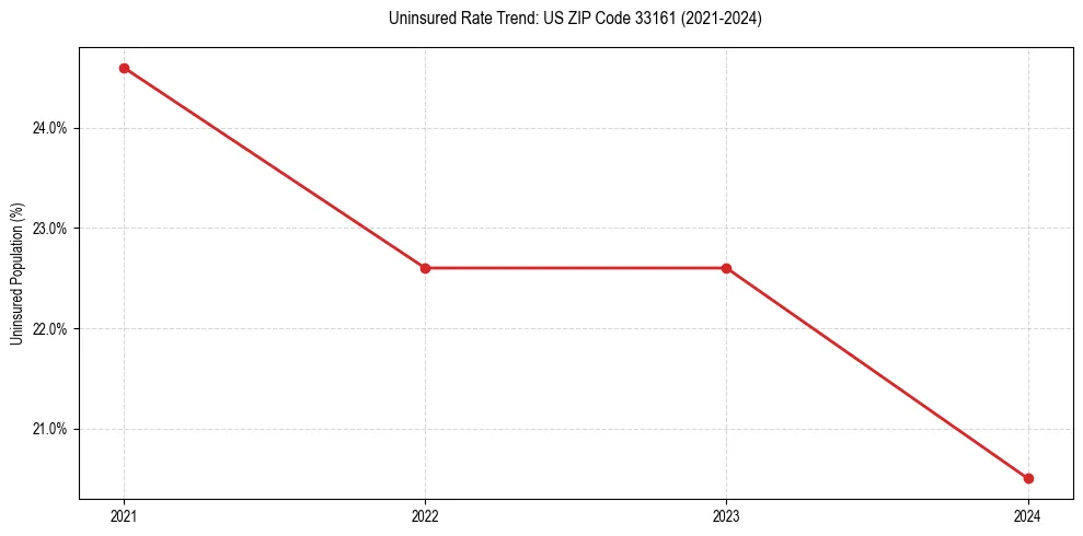 Uninsured trend chart for US ZIP Code 33161