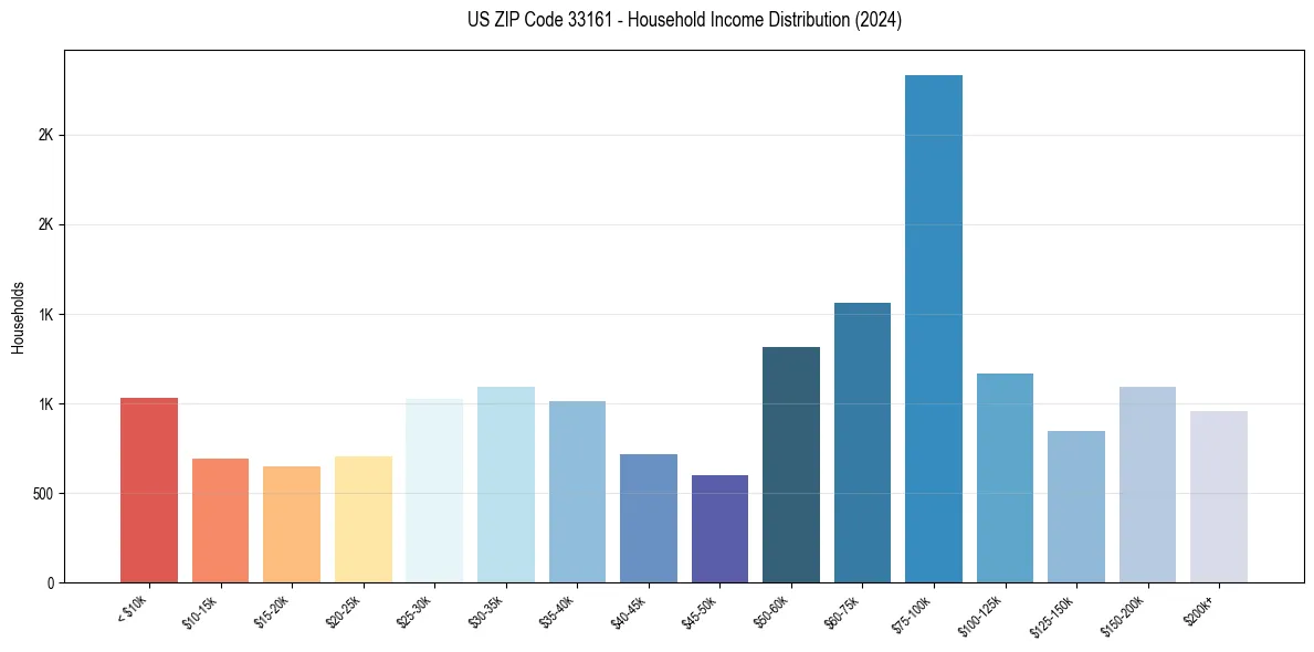 Income Distribution for 