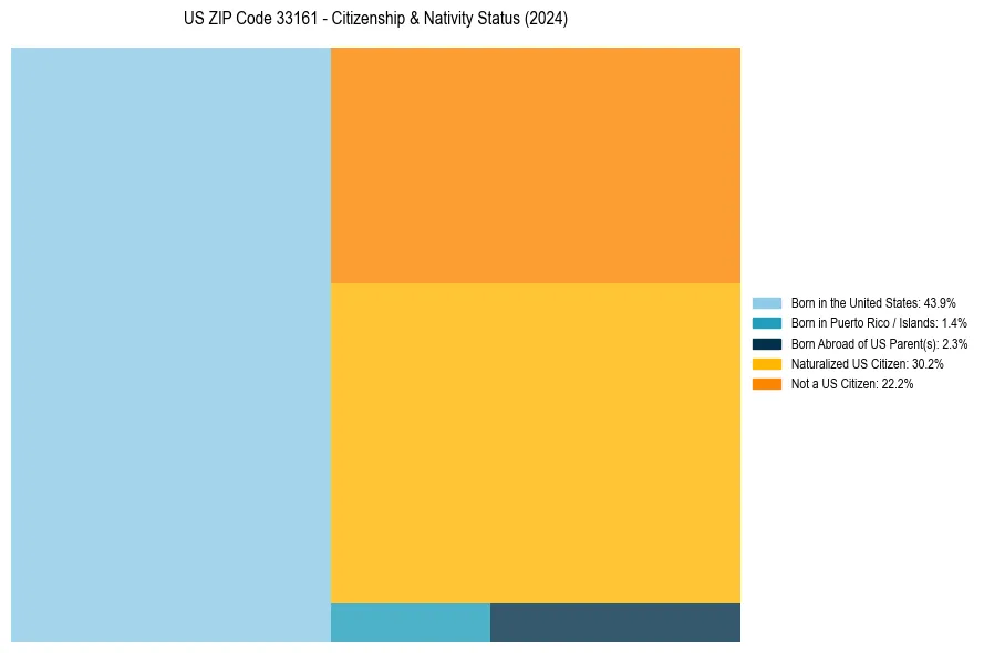 Nativity Treemap for 