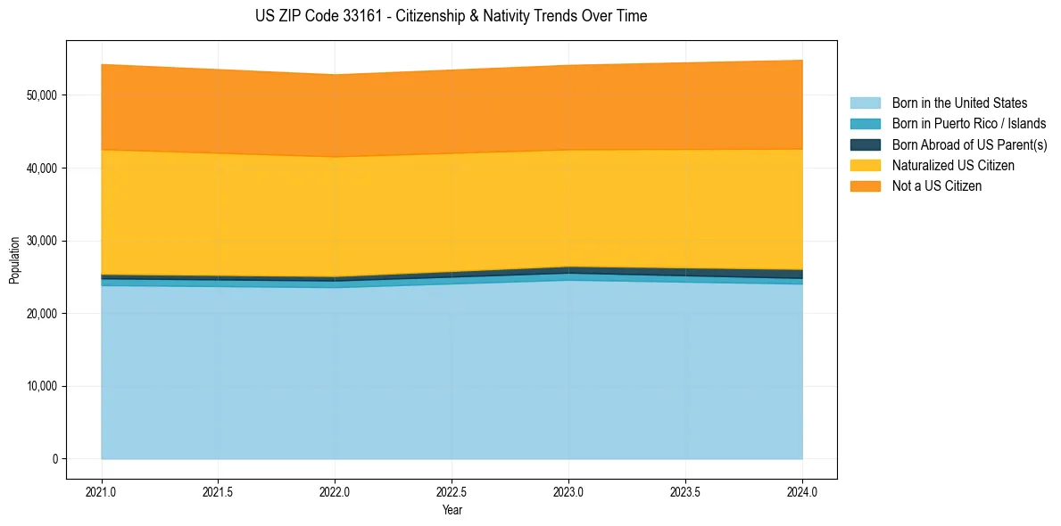 Historical nativity trends for 