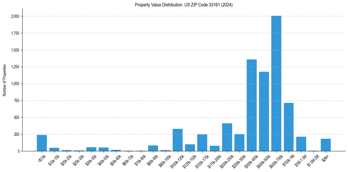 Value Distribution for 